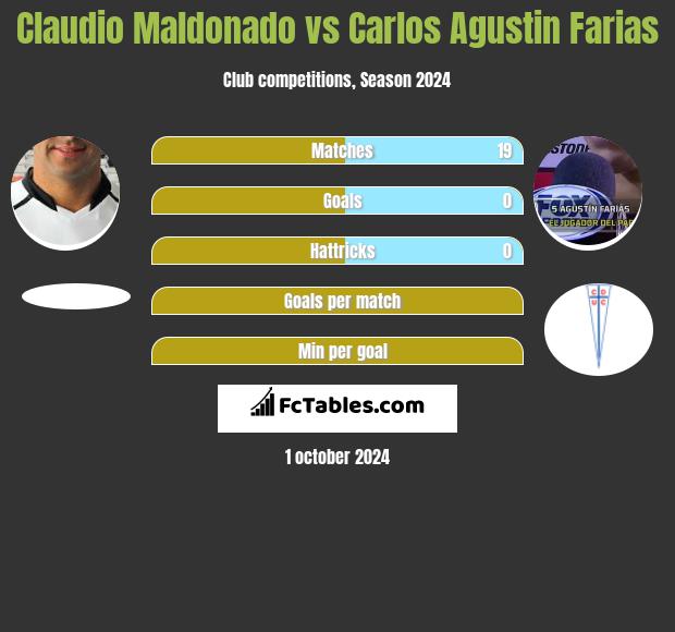 Claudio Maldonado vs Carlos Agustin Farias h2h player stats