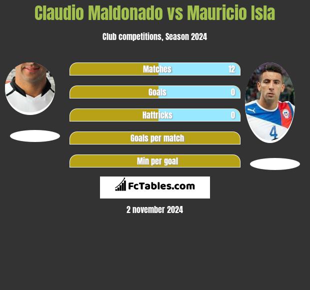 Claudio Maldonado vs Mauricio Isla h2h player stats