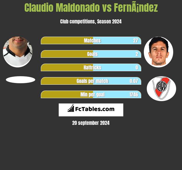 Claudio Maldonado vs FernÃ¡ndez h2h player stats