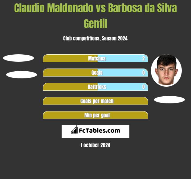 Claudio Maldonado vs Barbosa da Silva Gentil h2h player stats