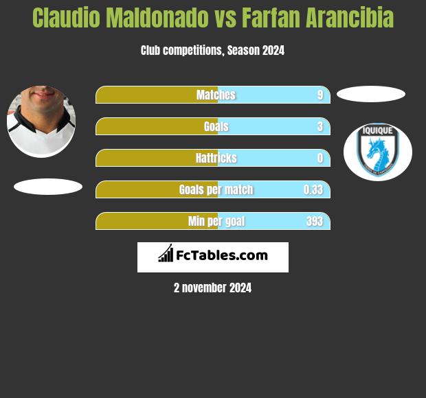 Claudio Maldonado vs Farfan Arancibia h2h player stats