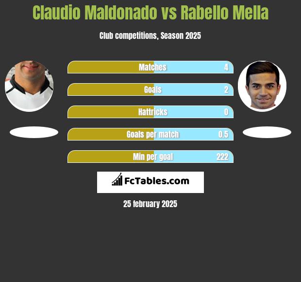 Claudio Maldonado vs Rabello Mella h2h player stats