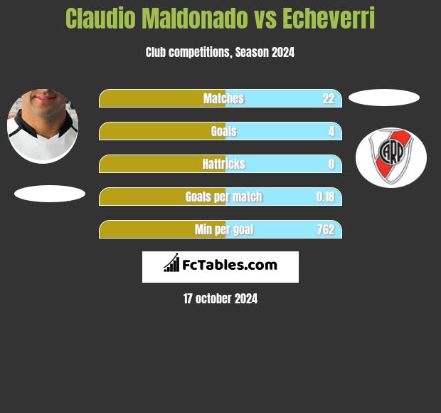 Claudio Maldonado vs Echeverri h2h player stats