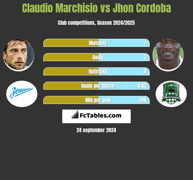 Claudio Marchisio vs Jhon Cordoba h2h player stats