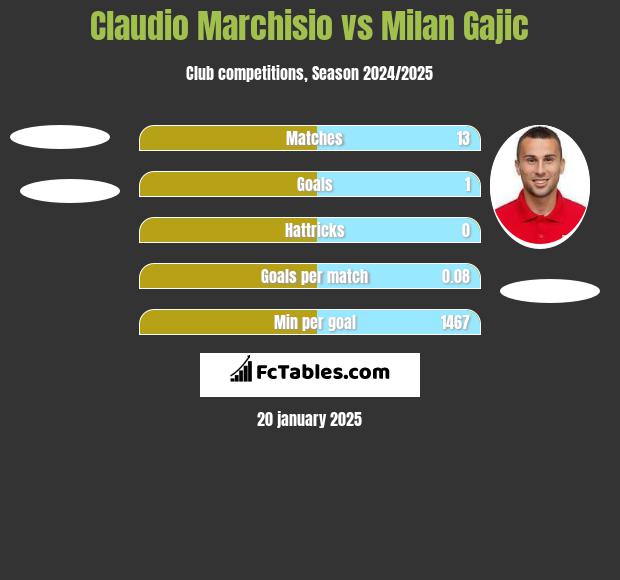 Claudio Marchisio vs Milan Gajic h2h player stats