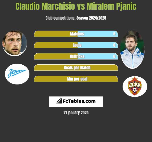 Claudio Marchisio vs Miralem Pjanić h2h player stats