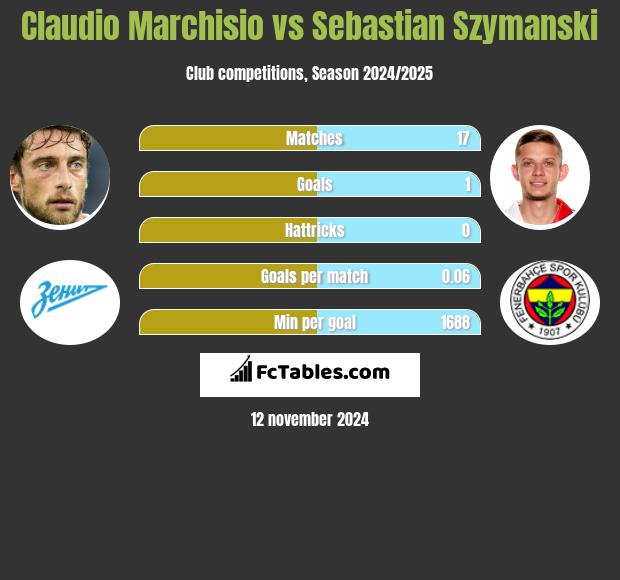 Claudio Marchisio vs Sebastian Szymanski h2h player stats