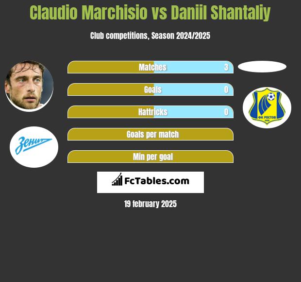 Claudio Marchisio vs Daniil Shantaliy h2h player stats