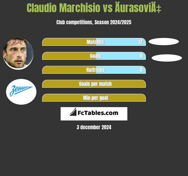 Claudio Marchisio vs ÄurasoviÄ‡ h2h player stats