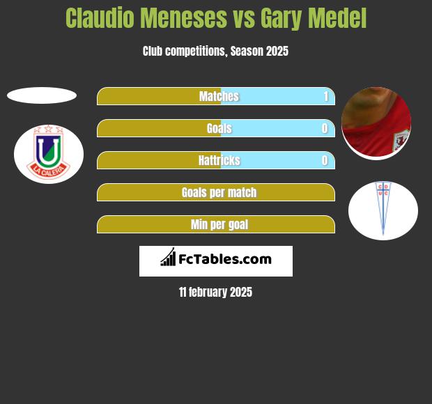 Claudio Meneses vs Gary Medel h2h player stats