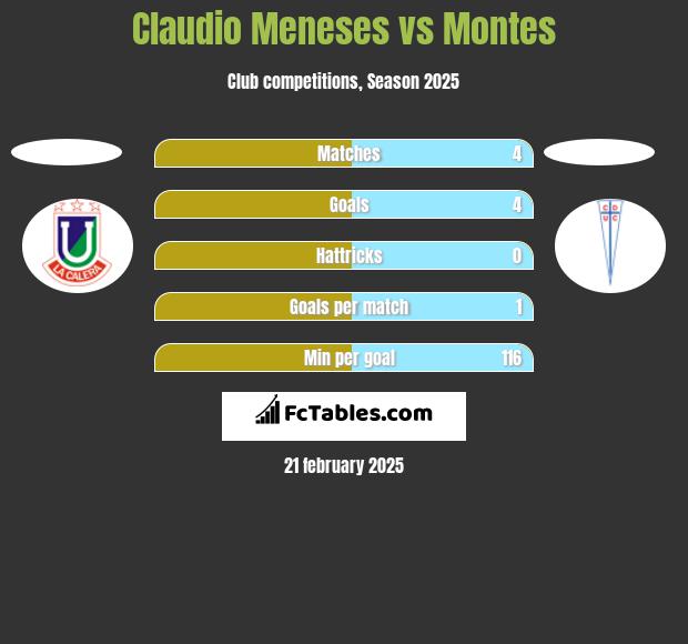 Claudio Meneses vs Montes h2h player stats