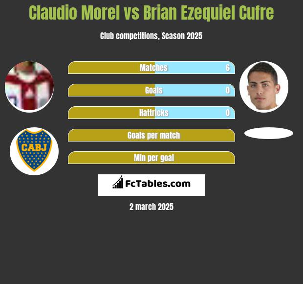 Claudio Morel vs Brian Ezequiel Cufre h2h player stats