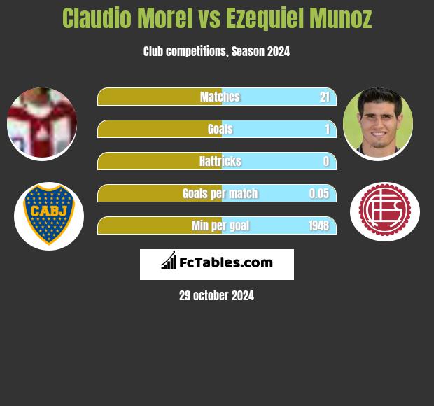 Claudio Morel vs Ezequiel Munoz h2h player stats