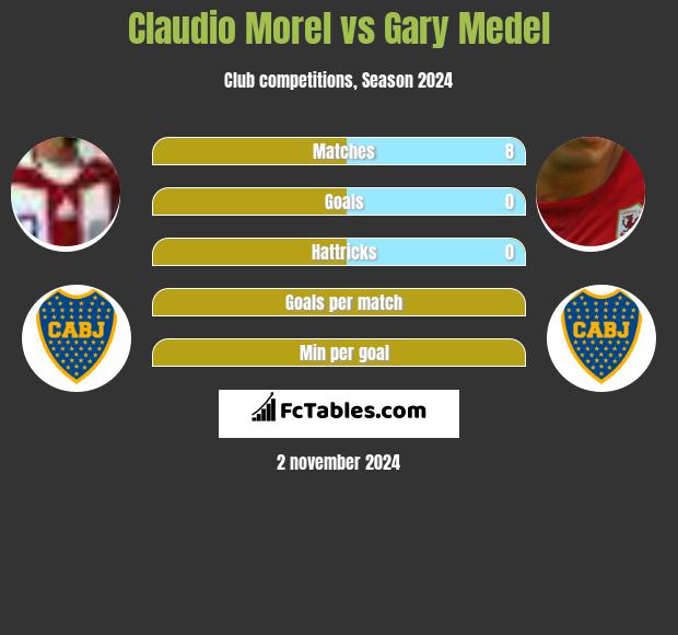 Claudio Morel vs Gary Medel h2h player stats