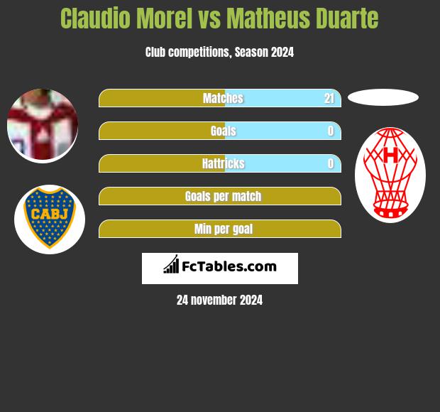 Claudio Morel vs Matheus Duarte h2h player stats