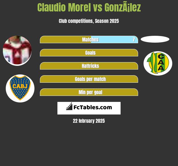 Claudio Morel vs GonzÃ¡lez h2h player stats