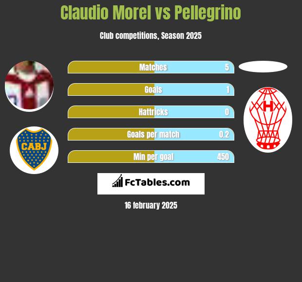 Claudio Morel vs Pellegrino h2h player stats