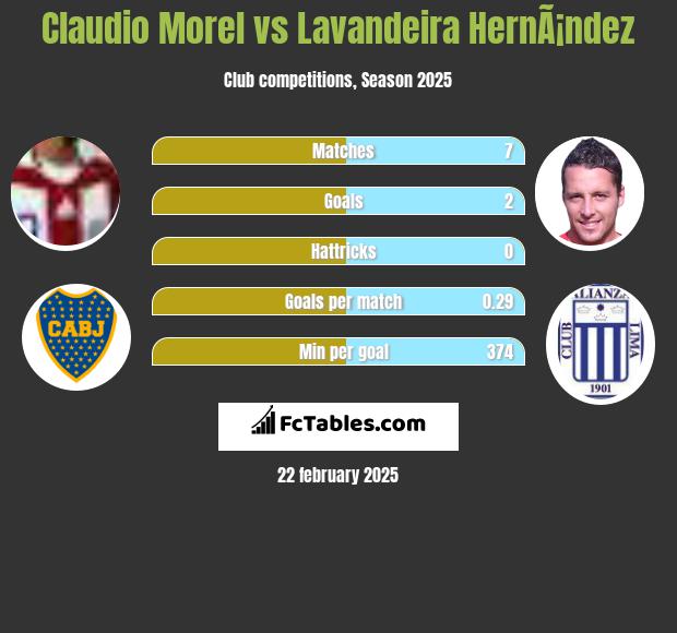 Claudio Morel vs Lavandeira HernÃ¡ndez h2h player stats