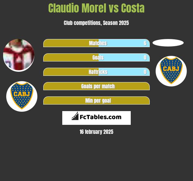 Claudio Morel vs Costa h2h player stats