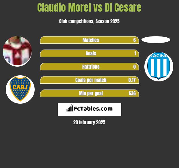 Claudio Morel vs Di Cesare h2h player stats