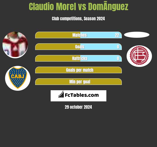 Claudio Morel vs DomÃ­nguez h2h player stats