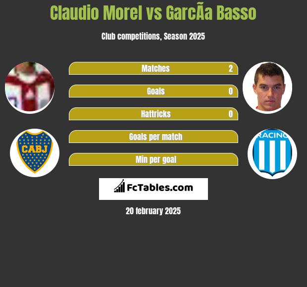 Claudio Morel vs GarcÃ­a Basso h2h player stats