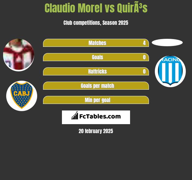 Claudio Morel vs QuirÃ³s h2h player stats