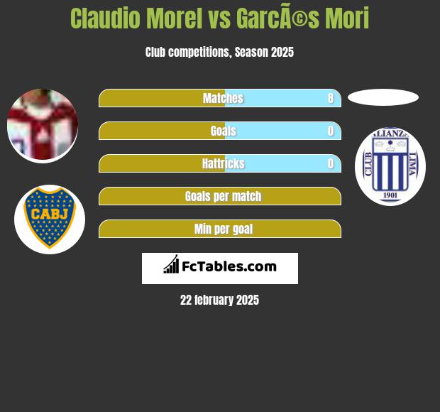 Claudio Morel vs GarcÃ©s Mori h2h player stats