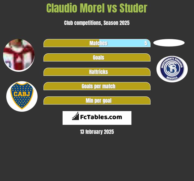 Claudio Morel vs Studer h2h player stats