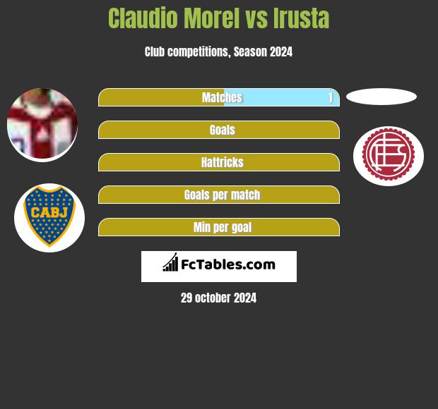 Claudio Morel vs Irusta h2h player stats