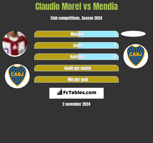 Claudio Morel vs Mendia h2h player stats