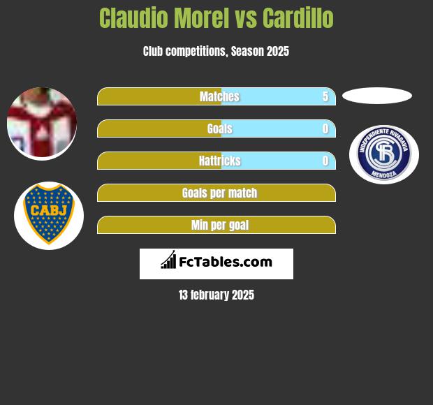 Claudio Morel vs Cardillo h2h player stats