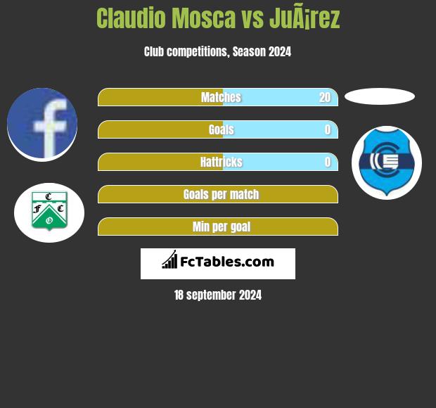 Claudio Mosca vs JuÃ¡rez h2h player stats