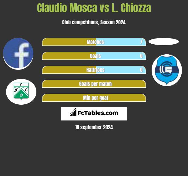 Claudio Mosca vs L. Chiozza h2h player stats