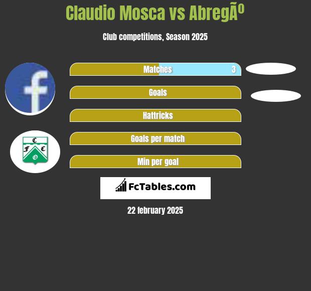 Claudio Mosca vs AbregÃº h2h player stats