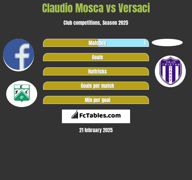 Claudio Mosca vs Versaci h2h player stats