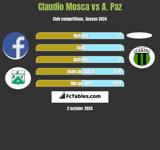 Claudio Mosca vs A. Paz h2h player stats