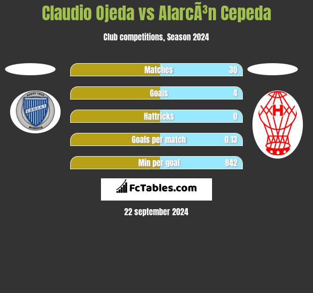 Claudio Ojeda vs AlarcÃ³n Cepeda h2h player stats