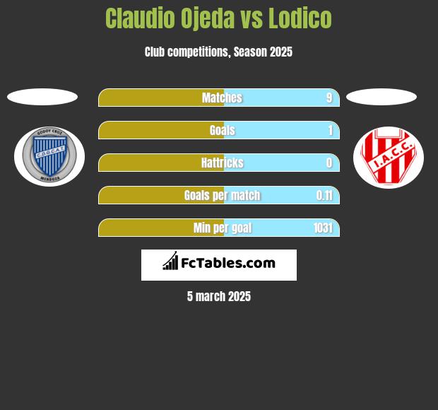 Claudio Ojeda vs Lodico h2h player stats