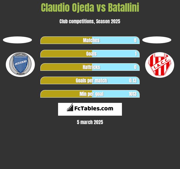 Claudio Ojeda vs Batallini h2h player stats