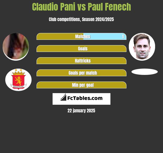 Claudio Pani vs Paul Fenech h2h player stats