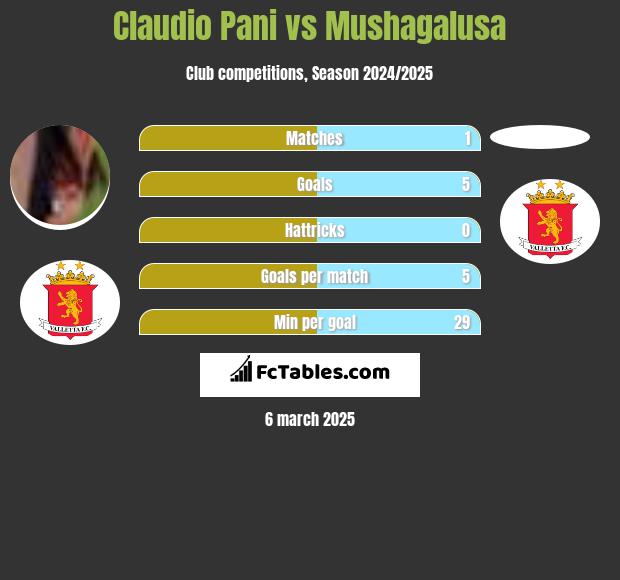 Claudio Pani vs Mushagalusa h2h player stats