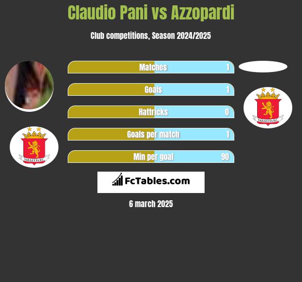 Claudio Pani vs Azzopardi h2h player stats