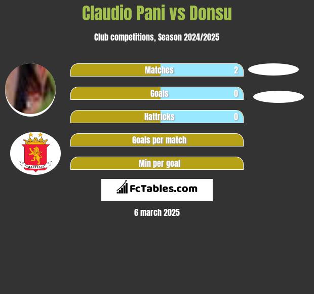 Claudio Pani vs Donsu h2h player stats