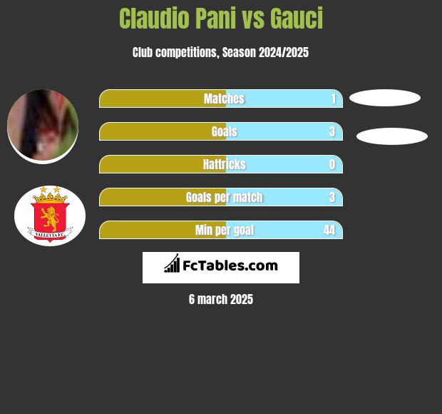 Claudio Pani vs Gauci h2h player stats