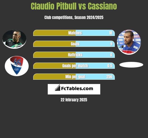 Claudio Pitbull vs Cassiano h2h player stats