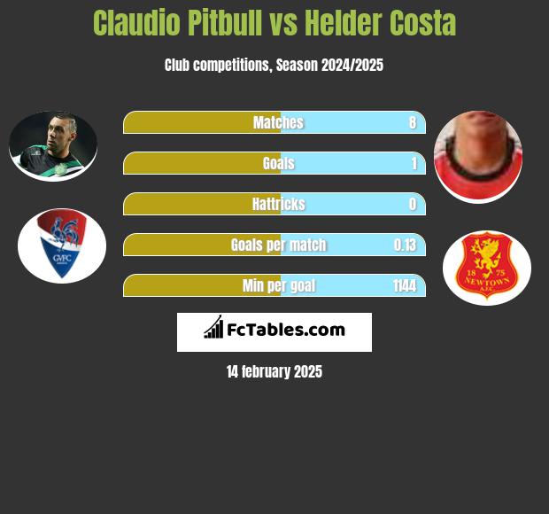 Claudio Pitbull vs Helder Costa h2h player stats