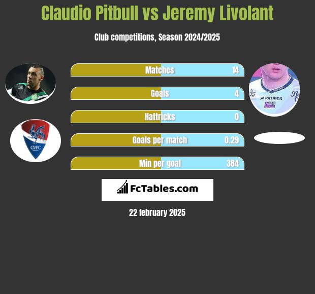 Claudio Pitbull vs Jeremy Livolant h2h player stats