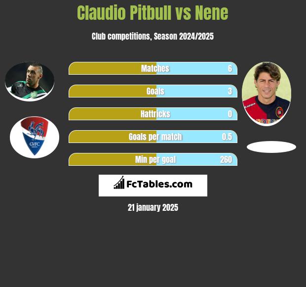 Claudio Pitbull vs Nene h2h player stats