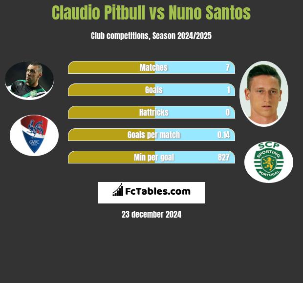 Claudio Pitbull vs Nuno Santos h2h player stats